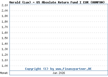 Chart: Herald (Lux) - US Absolute Return Fund I EUR (A0NFHW / LU0350637061)